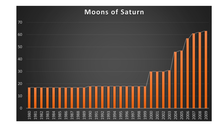 Slika 78: Broj poznatih satelita Saturna (1980-2009).