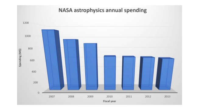 Slika 82: NASA-ina godišnja potrošnju za astrofiziku u razdoblju 2007-2013. Izvor: Računi potrošnje Predstavničkog doma Sjedinjenih Država.