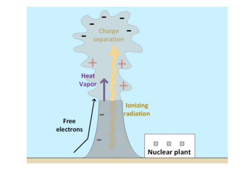 Slika 86: Razdvajanje naboja u dimu nuklearne elektrane.