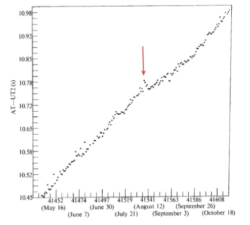 Promjena u nagibu krivulje duljine dana nakon ogromnog solarnog izboja 1972. godine.