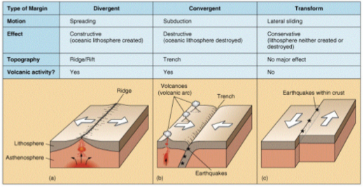 Tipovi pomicanja tektonske ploče i posljedične seizmičke i vulkanske aktivnosti.
