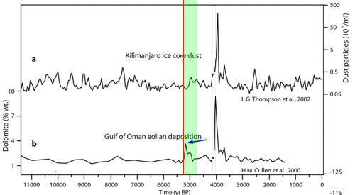 Klikni za povećanje Dust concentration in Kilimandjaro and Gulf of Oman