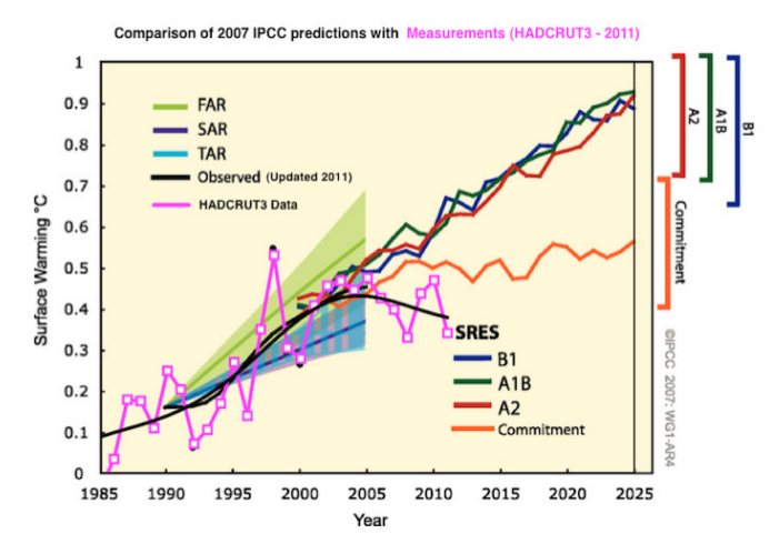 Zagrijavanje kako je predvidio IPCC