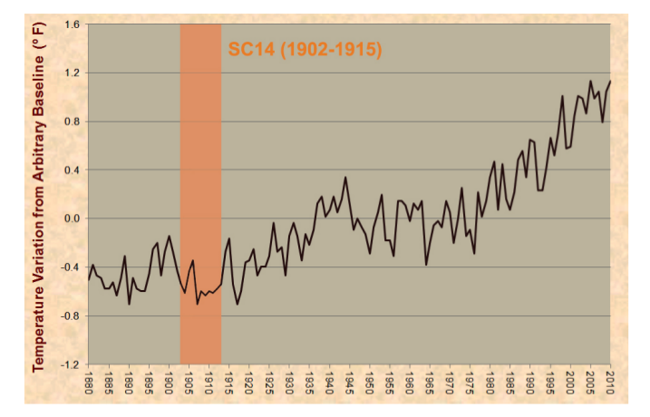 Prosječna godišnja globalna površinska temperatura