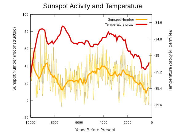Slika 112: Broj Sunčevih pjega u odnosu na prosječnu temperaturu u razmaku od 10.000 godina.