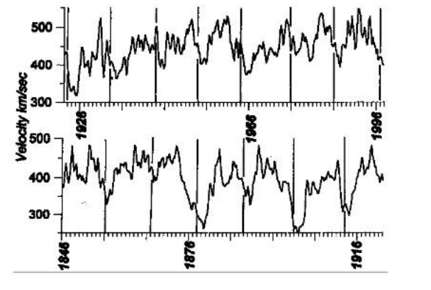 Slika 113: Mjesečna vrijednost brzine sunčevog vjetra. Okomite linije odgovaraju solarnim minimumima (1845–2000).