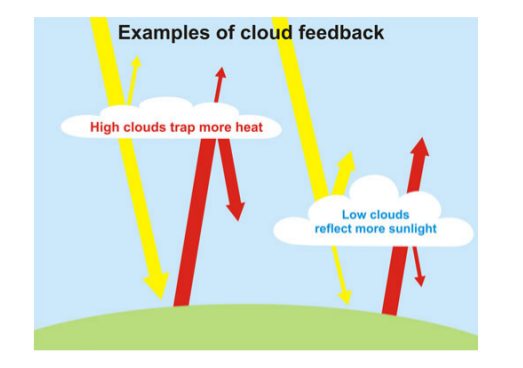 Slika 114: Oblaci odražavaju Sunčevo zračenje više nego radijaciju Zemlje. Sve u svemu, oblaci izazvaju hlađenje.