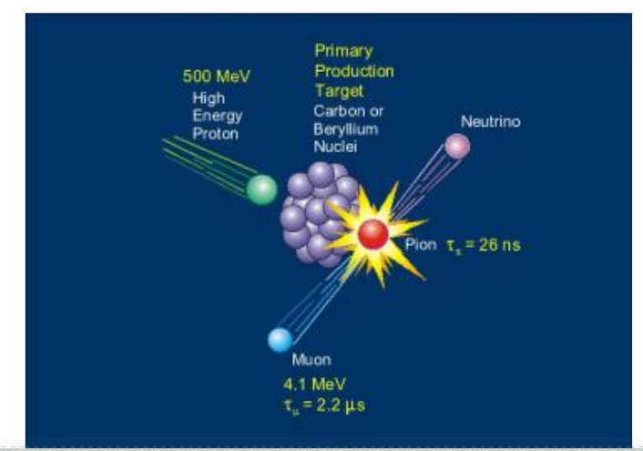 Slika 116: Sudar između protona (zelena lopta - primarna kozmička zraka) i atmosferski čestica (nakupine ljubičastih kugli - ugljik ili berilij) formira muon (plave lopte).