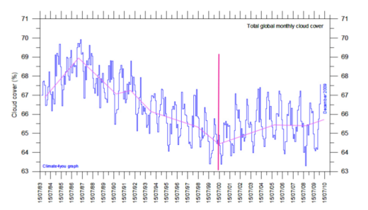Slika 118: Ukupna naoblaka (%) između 1983. i 2010. godine (plava nazubljena linija). Ljubičaste linije pokazuju linearnu regresiju. Crvena okomita crta prikazuje 2000. godinu, kada se naoblaka počela povećavati.