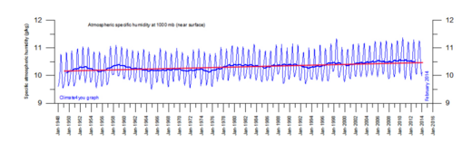Slika 120: Atmosferska vlaga na razini mora od 1948. Uočite da, istodobno s globalnim zatopljenjem, vlažnost se postepeno povećavala između 1948. i 2004. godine (crvena linearna regresija). Od tada je ovaj porast, kao i globalno zatopljenje, zaustavljen.