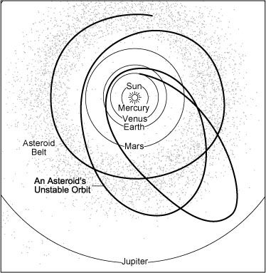 Asteroid transition from a elliptical to a circular orbit