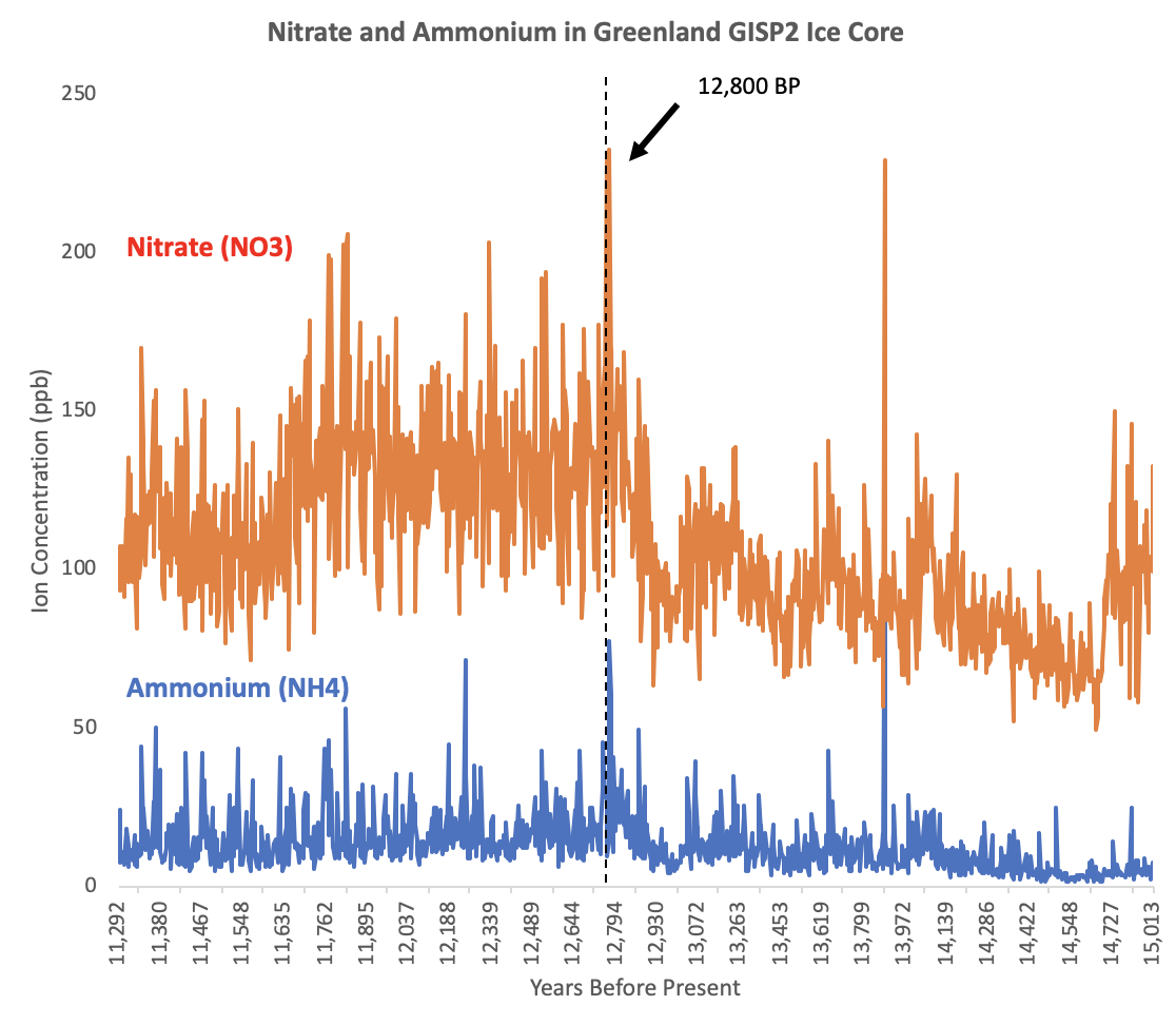 Data from Mayewski et al 1997