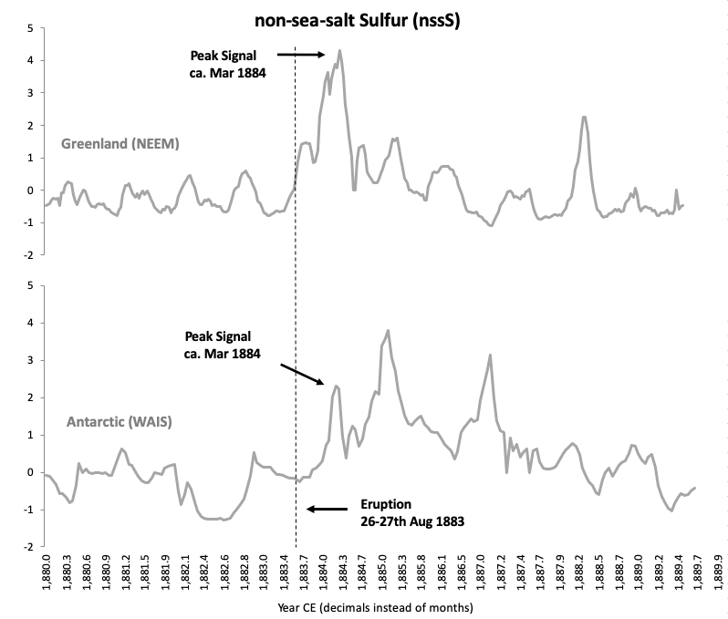 Greenland (NEEM) and Antarctic (WAIS Divide) ice cores, normalized nssS measurements.