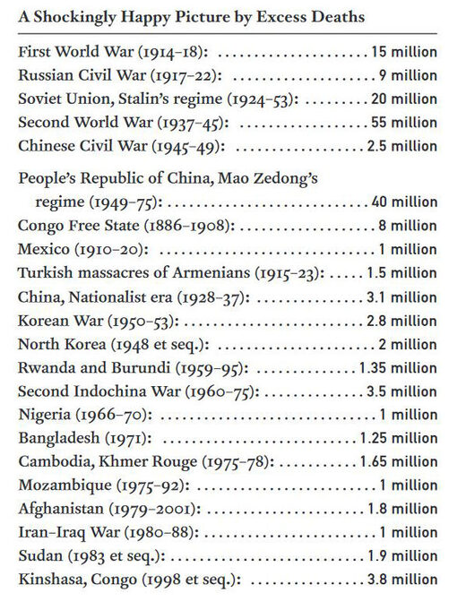 20th Century conflicts with 1 million+ victims