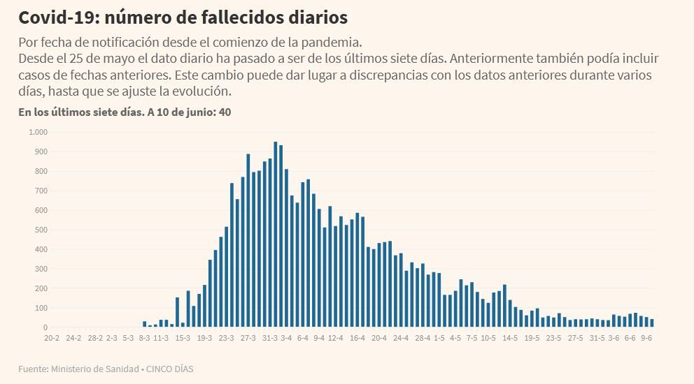 Spain covid peak deaths