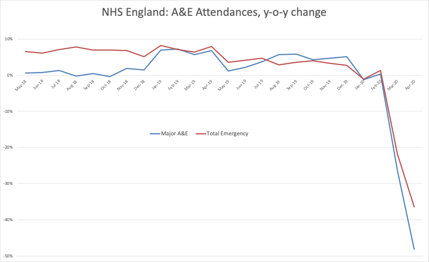 Accident and Emergency attendances England Covid