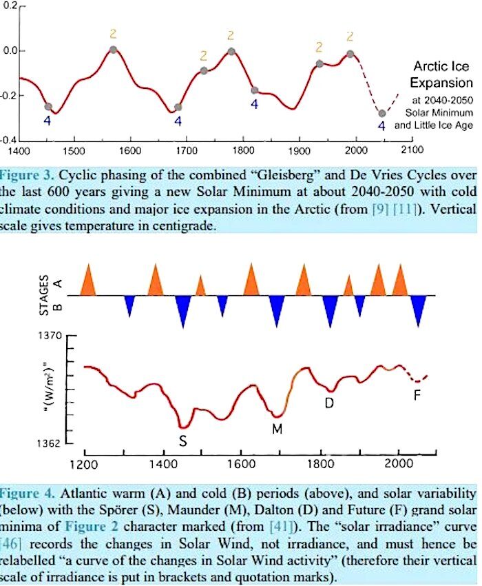 cyclical ice charts