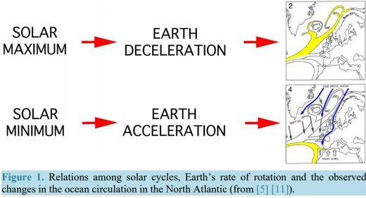 Solar cycles relationship