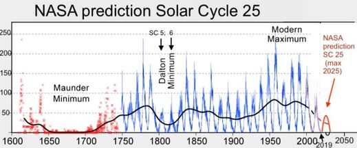 Solar cycle 25