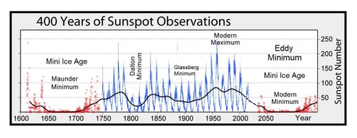 Sunspot chart
