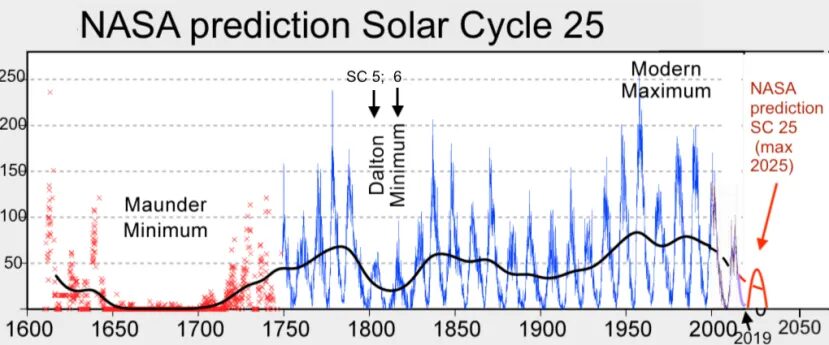 NASA prediction Solar Cycle 25