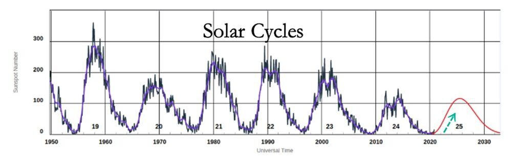 solarni ciklus