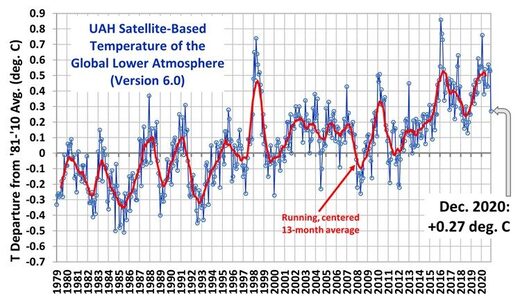 UAH +0.27C Dec, 2020