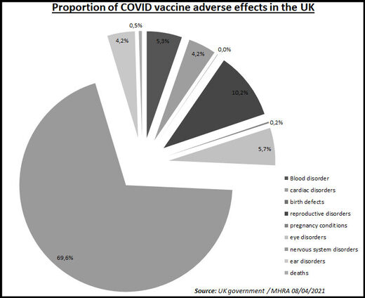 Proportion of COVID vaccine adverse reaction