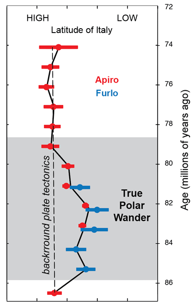 Klikni za povećanje Latitude shift record