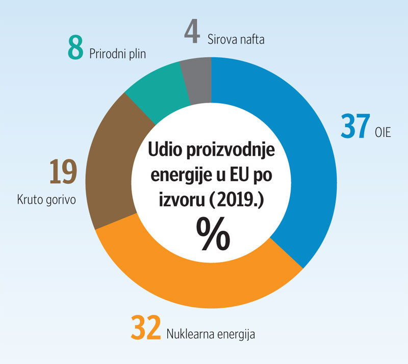 energija