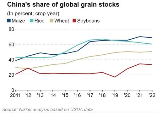 kina global grain stocks