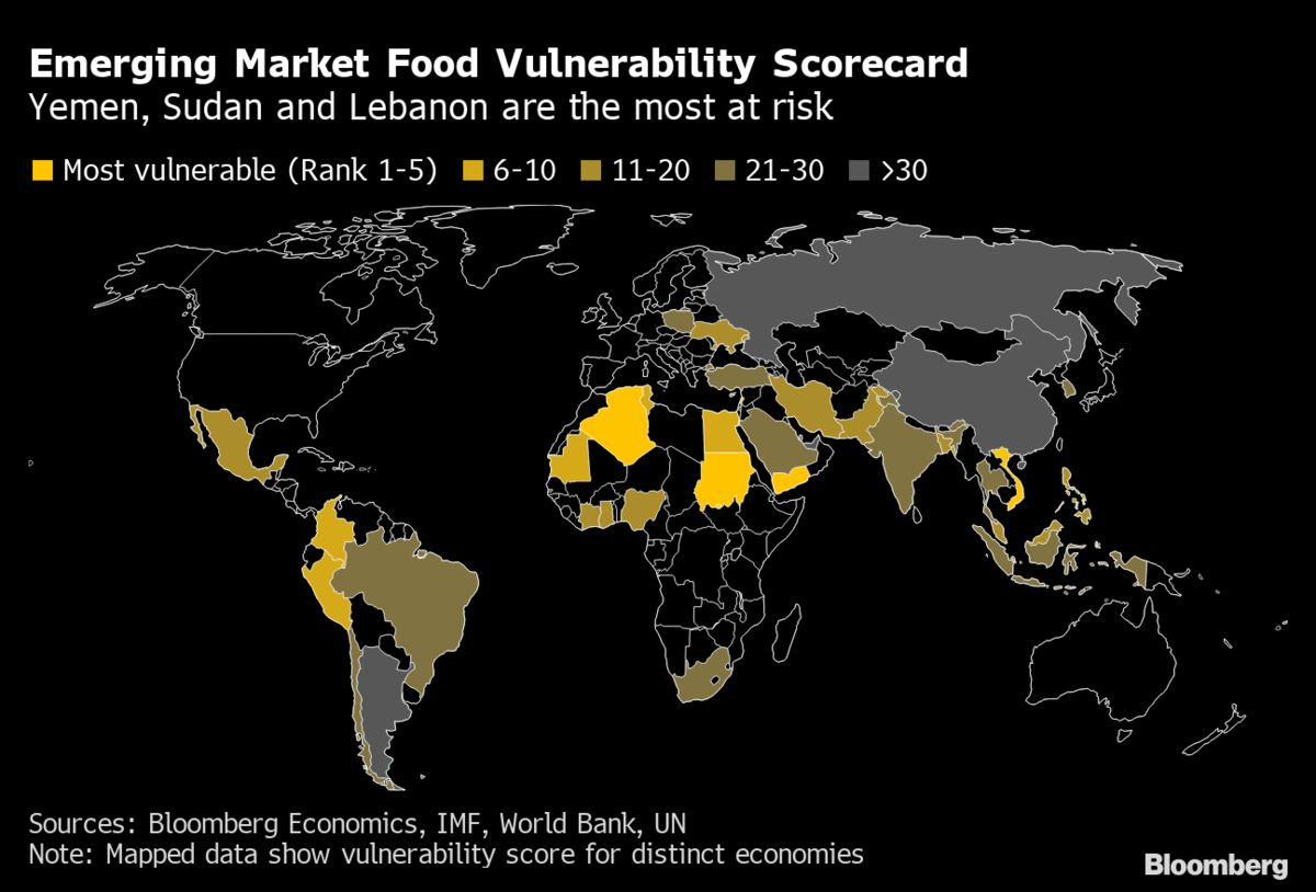 food vulnerability scorecard