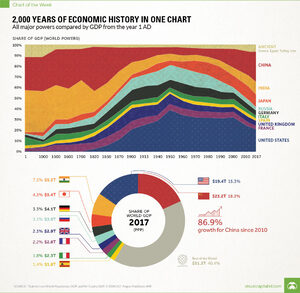 2000 years GDP
