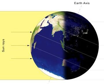 northern hemisphere tilted away from the Sun