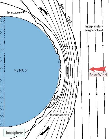 Solar winds impacting Venus