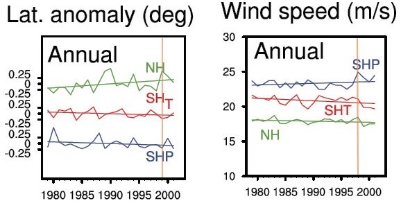 Historical trend of the jet streams