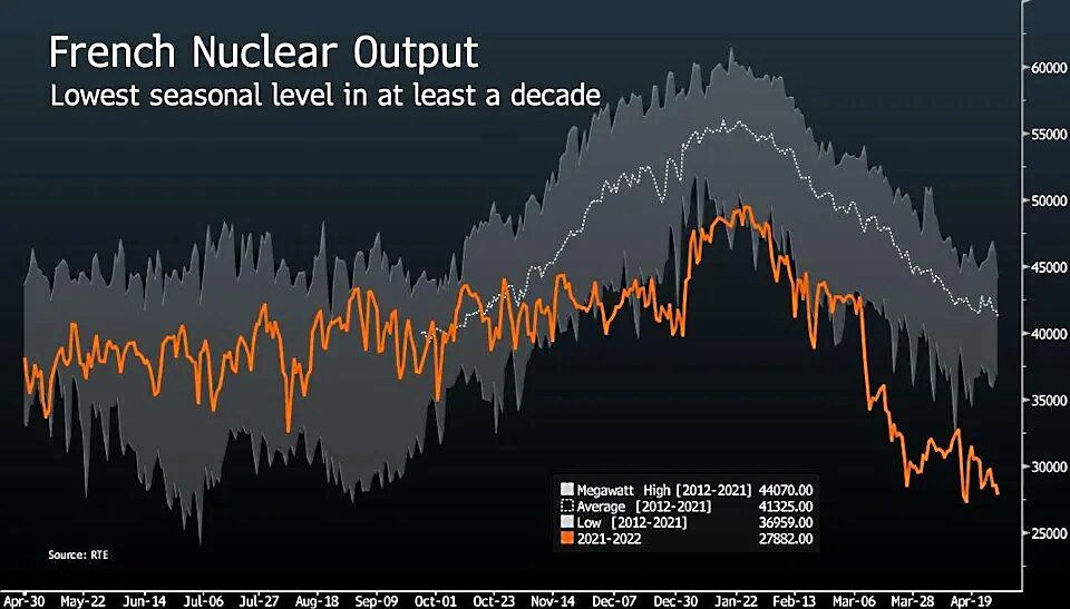 france nuclear energy output