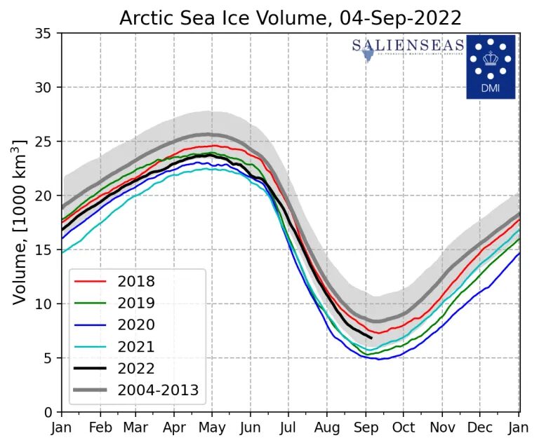 volumen arktičkog leda