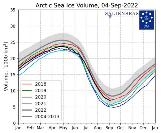 volumen arktičkog leda