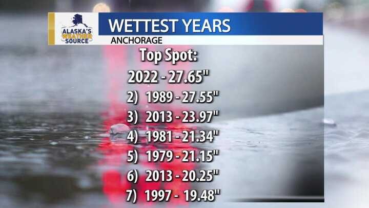 Anchorage records its wettest year ever in 2022