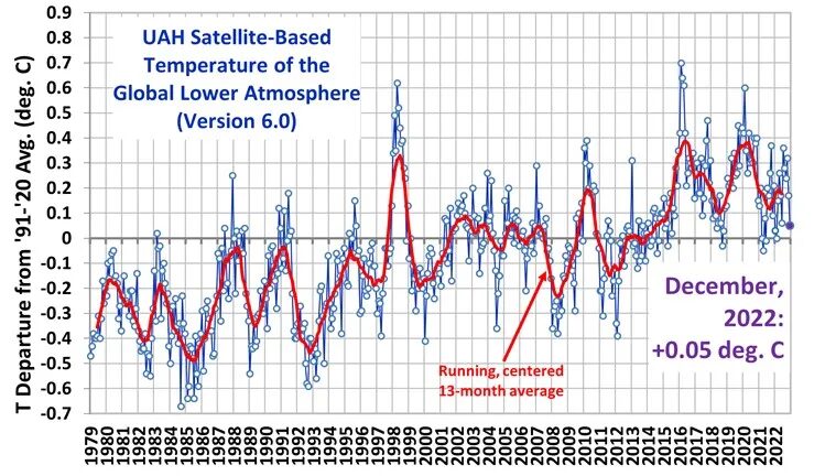 Earth was warmer back in the late-1980s
