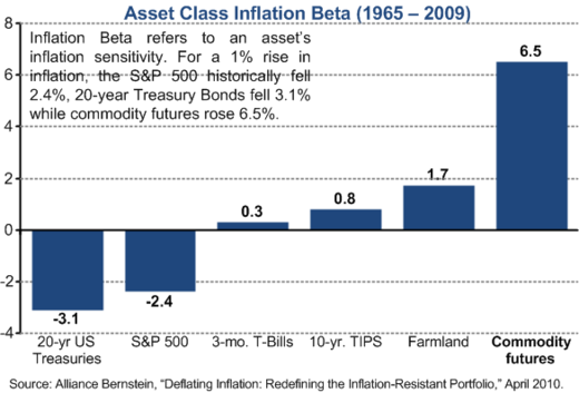 Asset Class Inflation