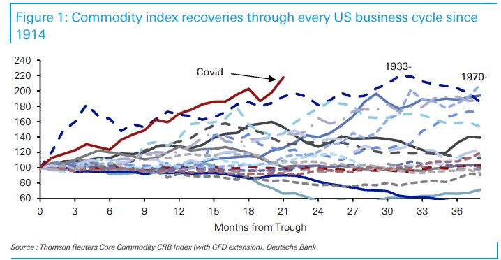 Commodity index