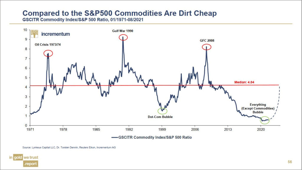 Commodities
