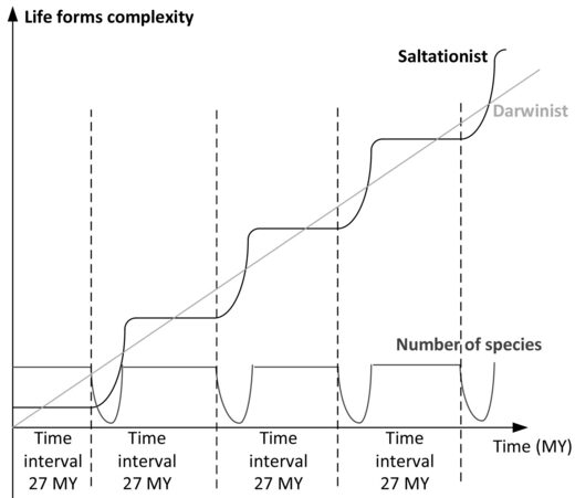 Life forms complexity VS. Number of specie