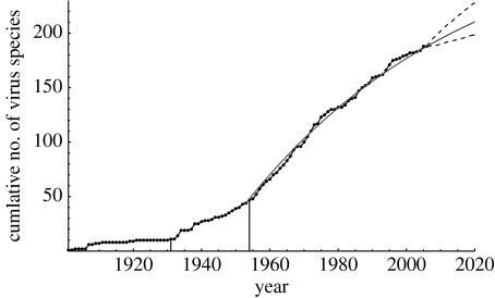 Discovery curve for human virus species.