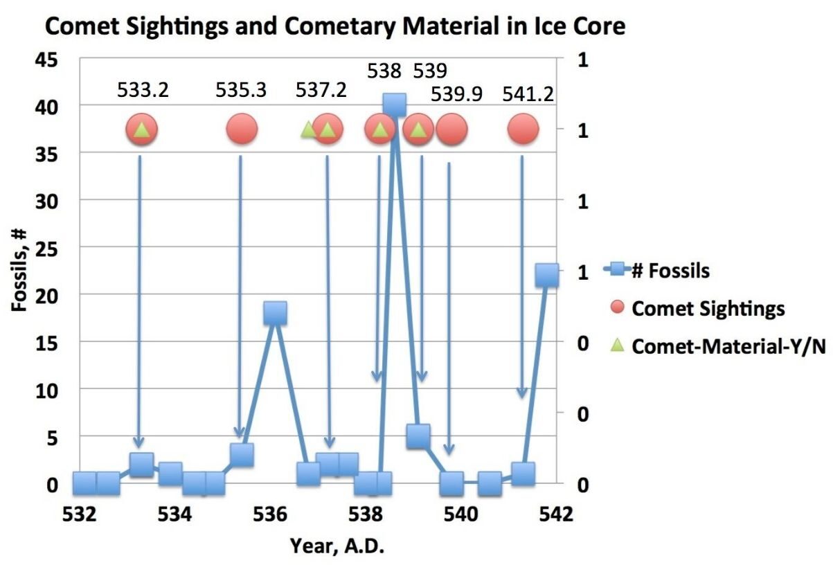 Cometary Sightings and Cometary Material in ice Core