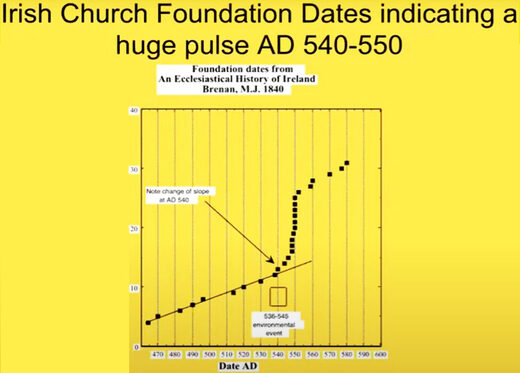 Irish Church foundations