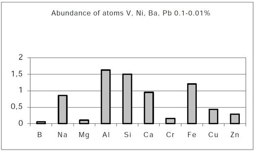 atoms of 