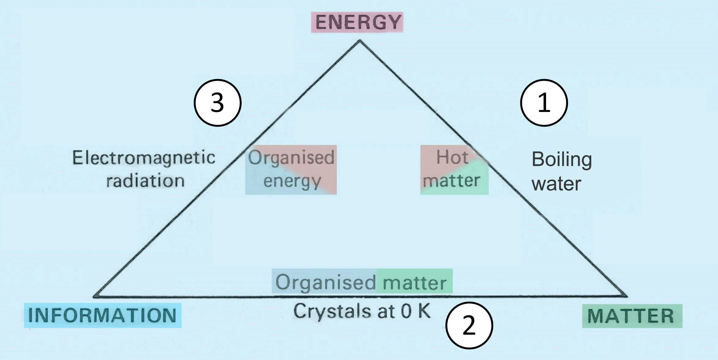 Information, energy and matter